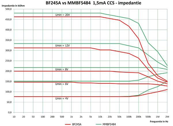 https://www.miedema.dyndns.org/co/2016/BF245A-vs-MMBF5484-stroombron-impedantie-karakteristieken.png