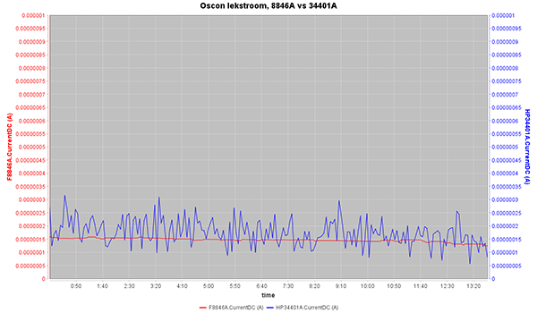 https://www.miedema.dyndns.org/co/2023/Oscon-lekstroom-8846A-vs-34401A-600pix.png