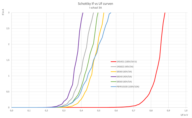 https://www.miedema.dyndns.org/co/2023/dimbulb/Schottky-Uf-&-If-curven2-600pix.png