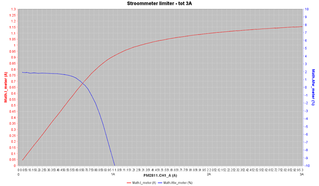 https://www.miedema.dyndns.org/co/2023/dimbulb/Stroommeter-limiter---Input-vs-meter-en-afwijking-600pix.png