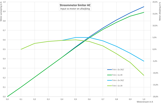 https://www.miedema.dyndns.org/co/2023/dimbulb/Stroommeter-limiter-AC---Input-vs-meter-en-afwijking-600pix.png