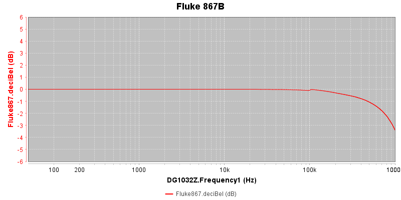 https://www.miedema.dyndns.org/co/2023/tc/Fluke_867B_dB_tot_1MHz-800pix.png