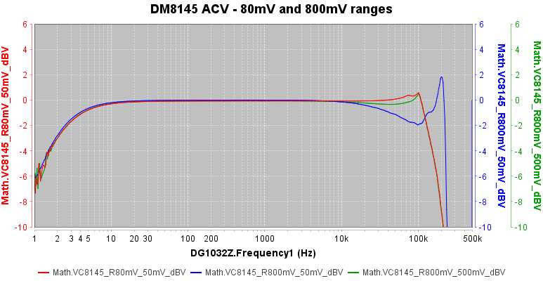 https://www.miedema.dyndns.org/co/2023/vici/DM8145_ACV-freq_80mV_and_800mV_ranges-800pix.png