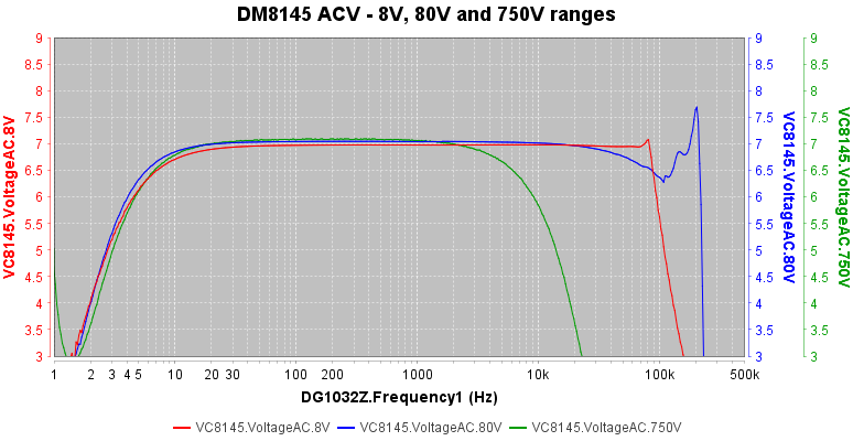 https://www.miedema.dyndns.org/co/2023/vici/DM8145_ACV-freq_8V,%2080V_and_750V_ranges-800pix.png