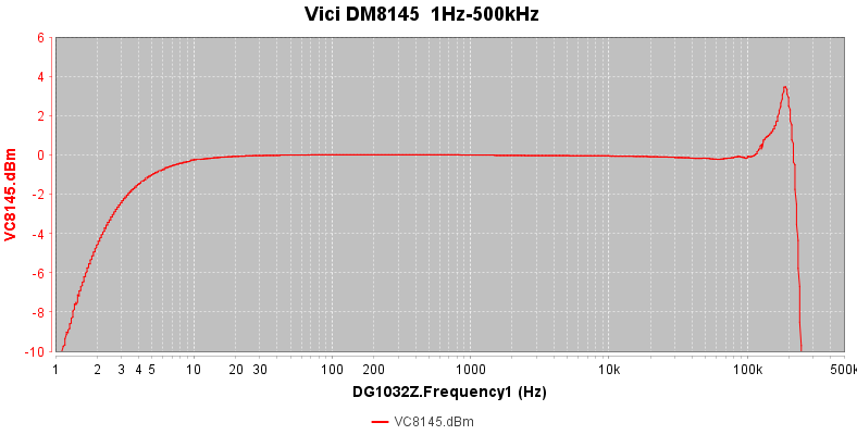 https://www.miedema.dyndns.org/co/2023/vici/Vici-DM8145--1Hz-500kHz-600pix.png