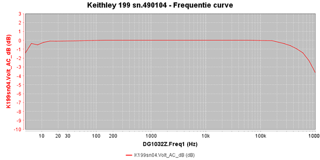 https://www.miedema.dyndns.org/co/2024/k199/Keithley-199-Freq-curve-600pix.png