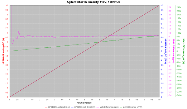 https://www.miedema.dyndns.org/co/2025/Agilent-34401A-linearity-+10V-600pix.png