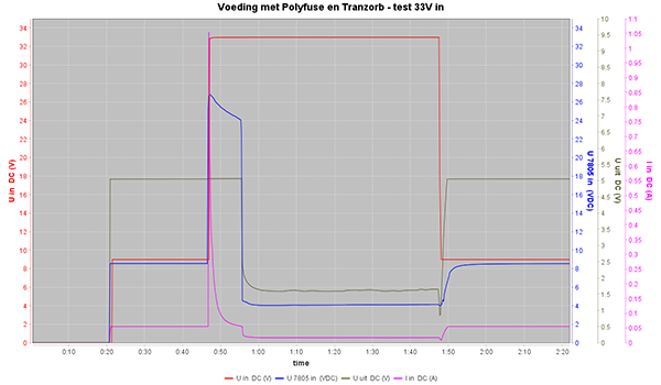 https://www.miedema.dyndns.org/co/2025/gpsmon/Voeding_met_Polyfuse_en_Tranzorb_-_test_33V_in-600pix.png