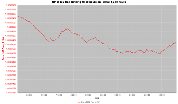 https://www.miedema.dyndns.org/co/2026/hp8640b/HP-8640B-free-running-48-88-hours-on---detail-55-58-hours-600pix.png