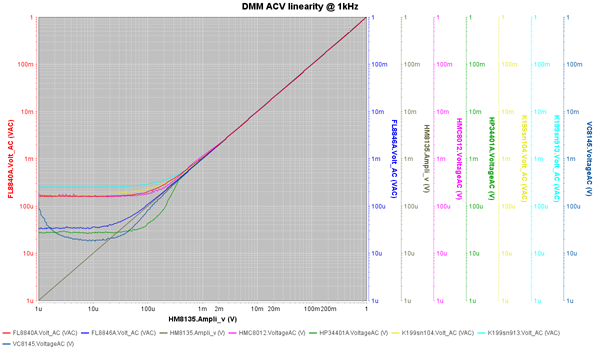 https://www.miedema.dyndns.org/co/2026/marconi2018/DMM-ACV-linearity-@-1kHz-600pix.png