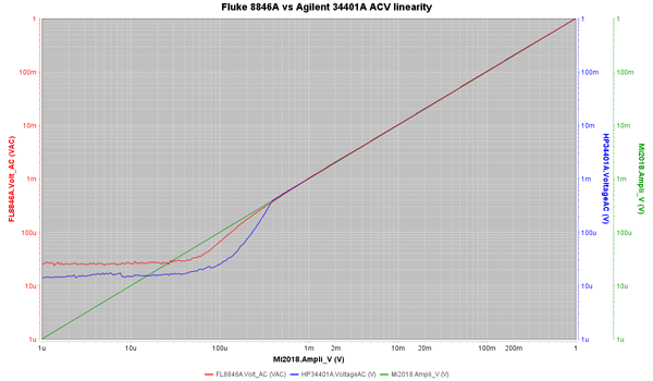 https://www.miedema.dyndns.org/co/2026/marconi2018/Fluke-8846A-vs-Agilent-34401A-ACV-linearity-600pix.png