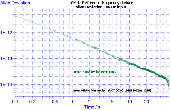 https://www.miedema.dyndns.org/co/2026/ref_divider/10MHz-Ref-divider-v10-Adev-10MHz-input-600pix.png